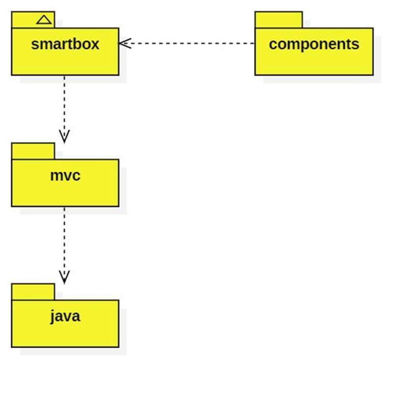 A container contains components. Each component maintains a setof ...