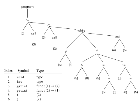 Abstract Syntax Tree for GCD Program