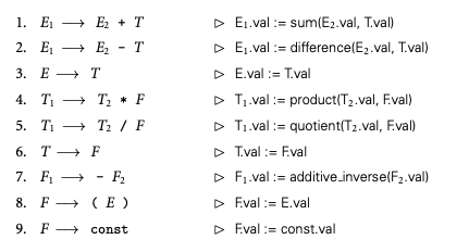 Arithmetic Expression Attribute Grammar