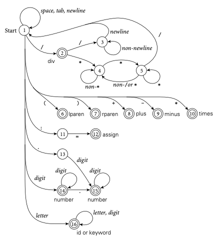 Example of an NFA for Calculator Literals