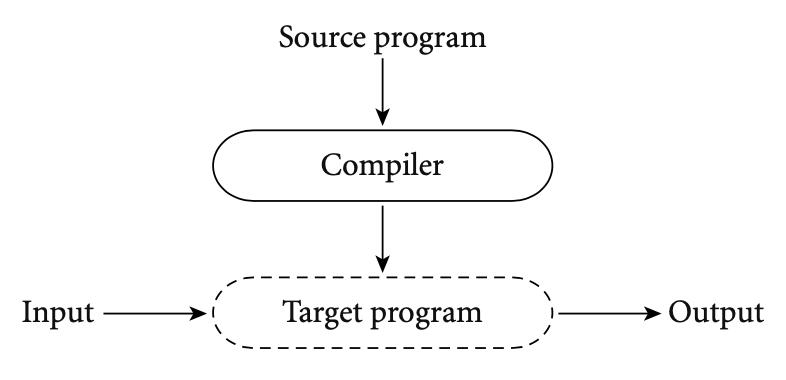 Shows a source program compile to a target that is then executed