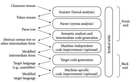 Main Phases executed by a Compiler