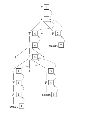 Expression Tree Decoration