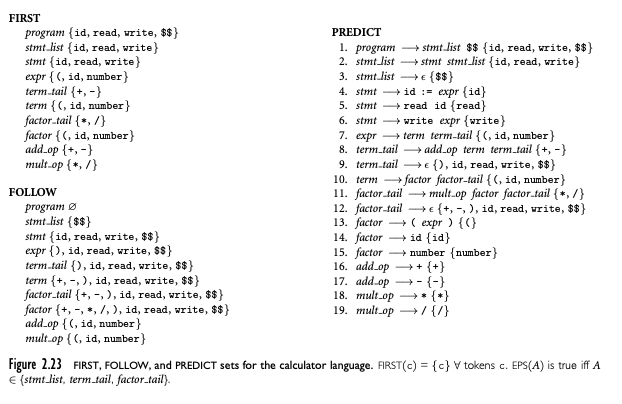 First and Follow sets for calculator example
