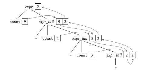 Attribute Flow for for 9 - 4 - 3