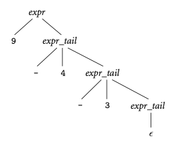 Parse tree for 9 - 4 - 3