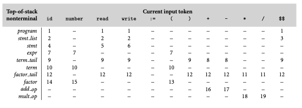 Table-driven Parser Parse Table