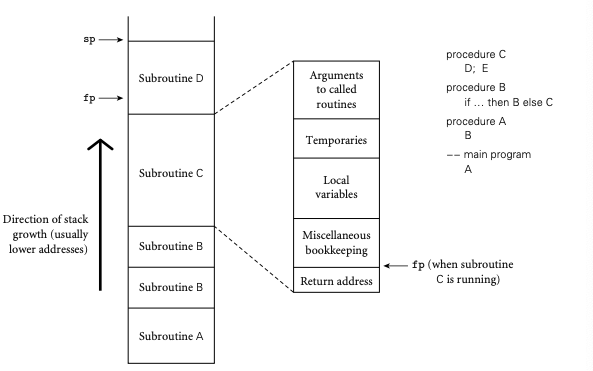 Runtime Stack