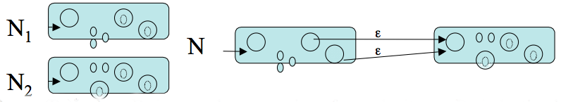 NFA for the concatenation of two NFAs