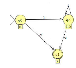 DFA that results from conversion