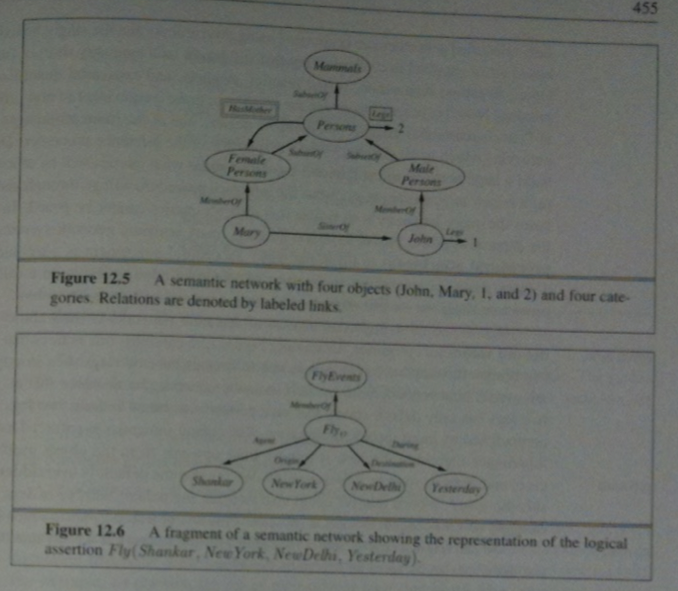 John and Mary in a Semantic Network