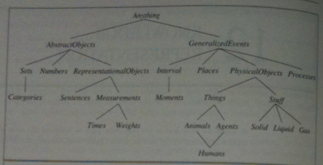 An example upper ontology.