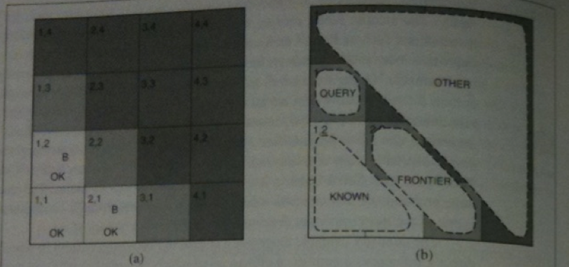 Example state of knowledge about a Wumpus World