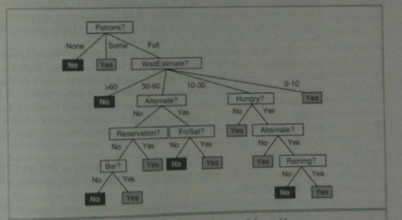 Example Decision Tree