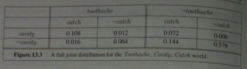 Table given full joint distribution for example