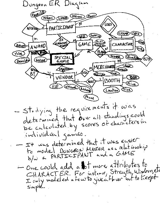 Image of entity relationship diagram for the
dungeon problem