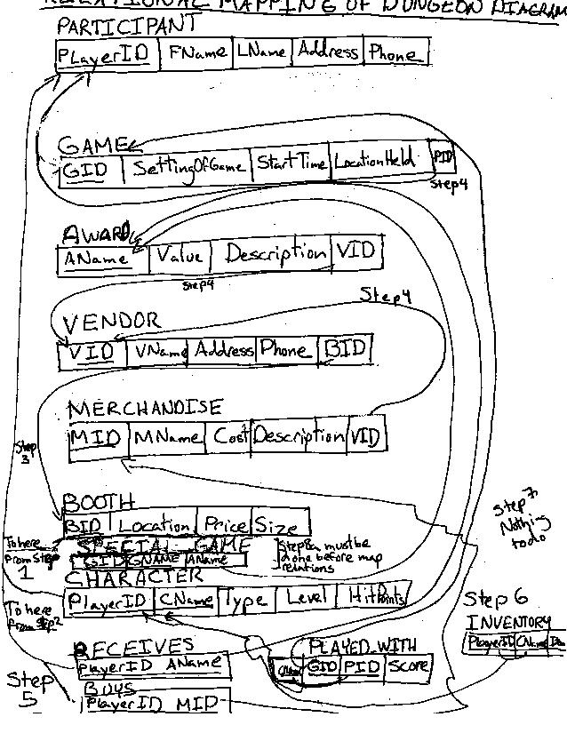 Image of tables gotten by the relational
mapping
algorithm for the dungeon problem