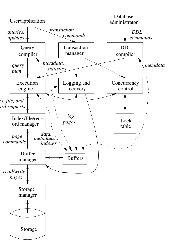 Example diagram of the parts of a DBMS