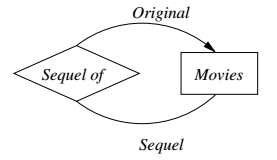 Example relationship with an entity Set used twice
