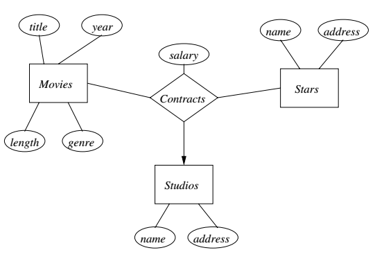 Example relationship with attributes
