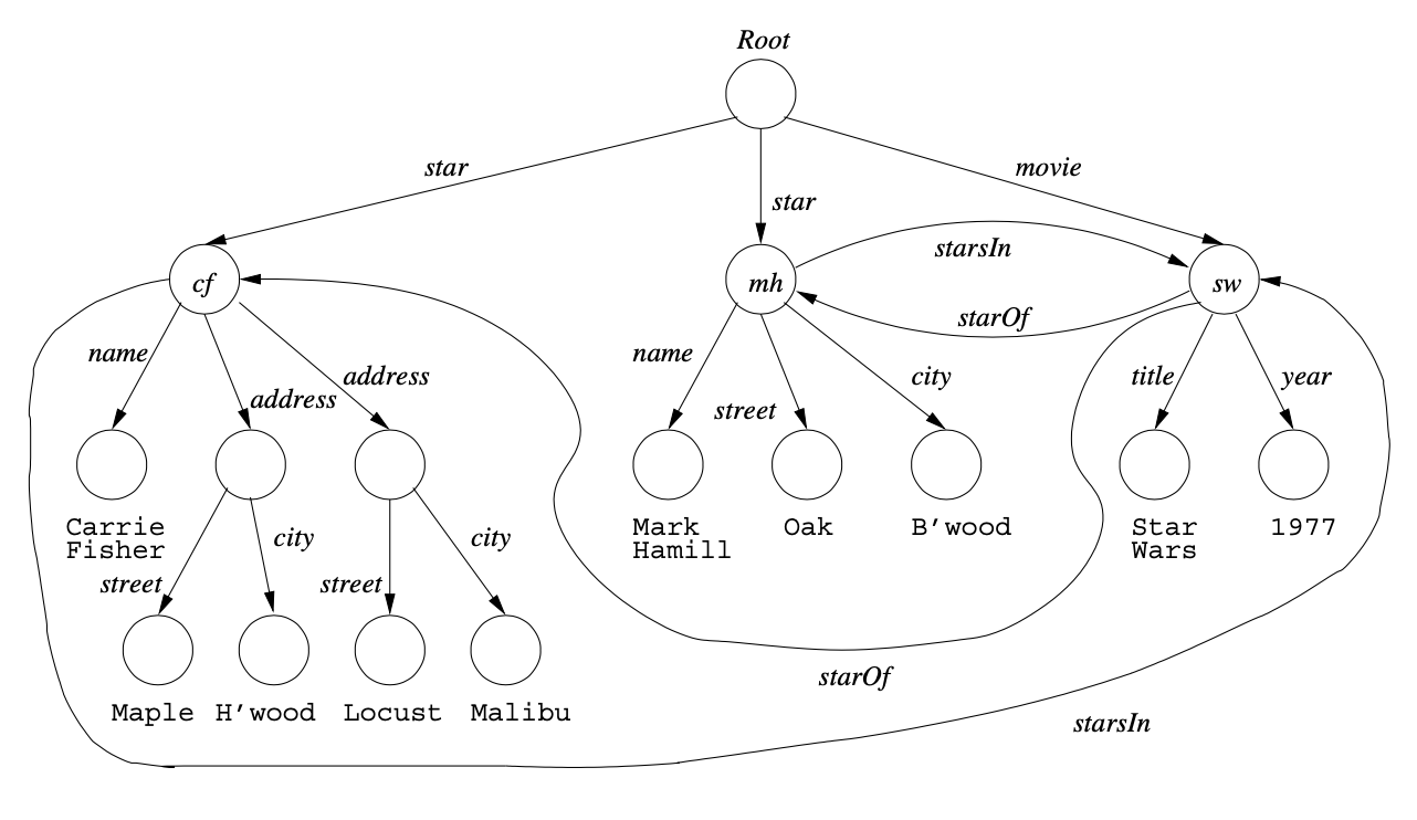 Stars, StarIn, and StarsOf as semi-structured data