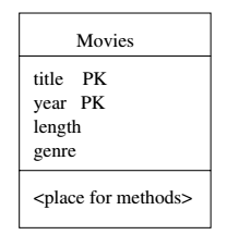 Notation for UML Classes
