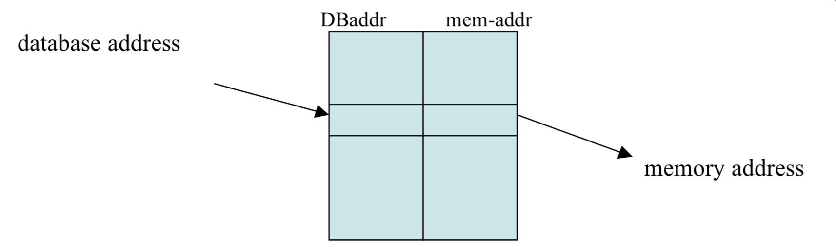 A table show DB address and memory addresses used for swizzling