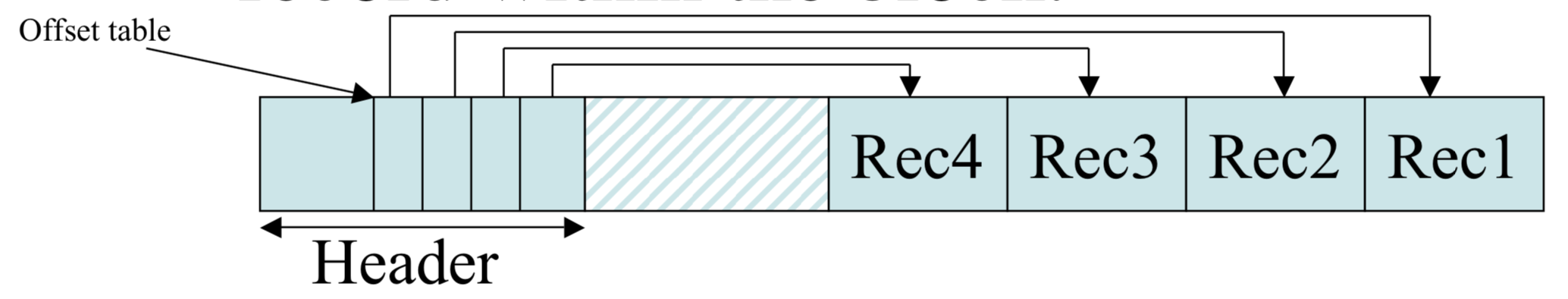 Records within a block and offsets
