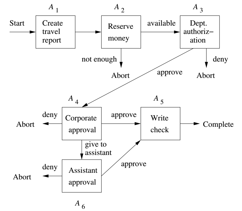 Example Workflow Long Transaction