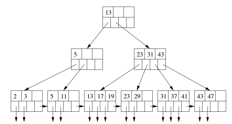 B-Tree Deletion Example 1