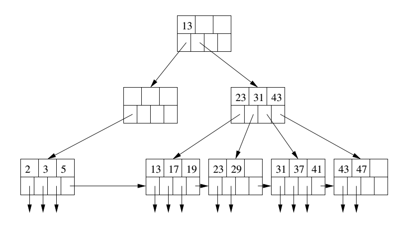 B-Tree Deletion Example 2