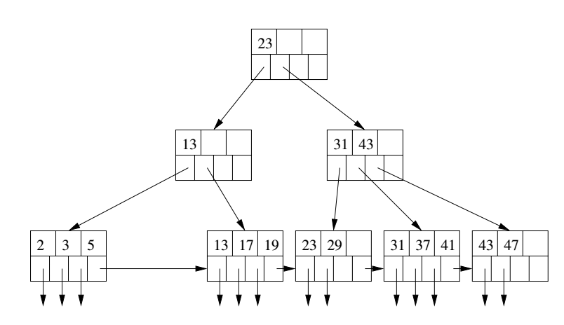 B-Tree Deletion Example 3