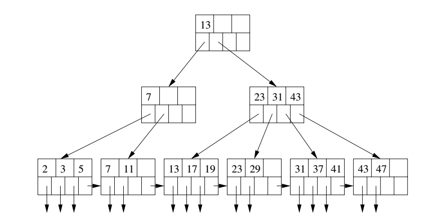 B-Tree example
