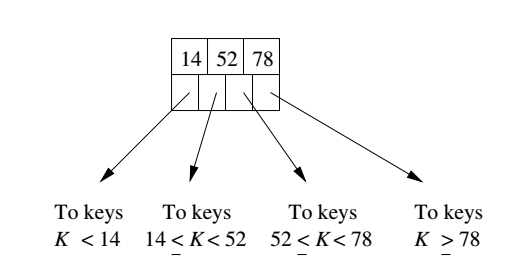 B-Tree Internal Node