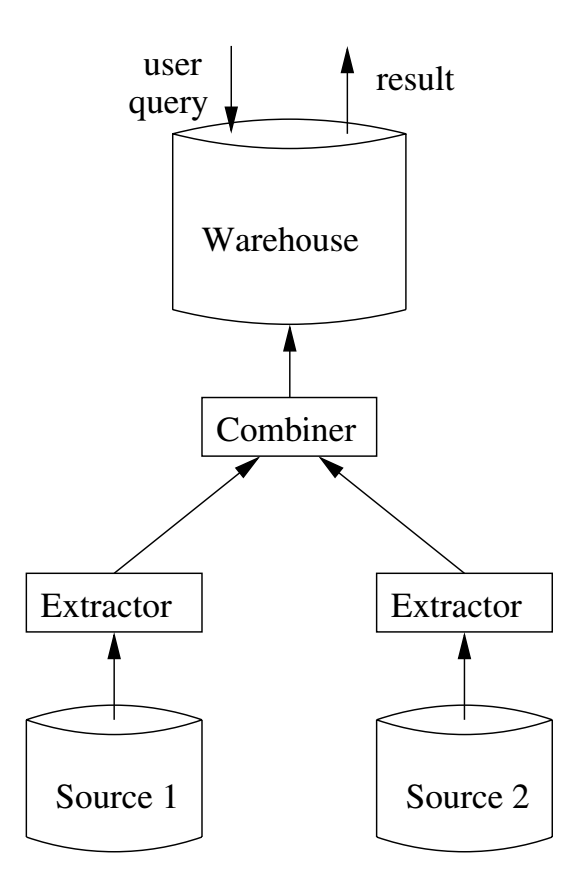 Example Data Warehouse Architecture