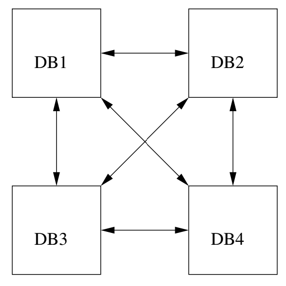 Example Federated Database Architecture