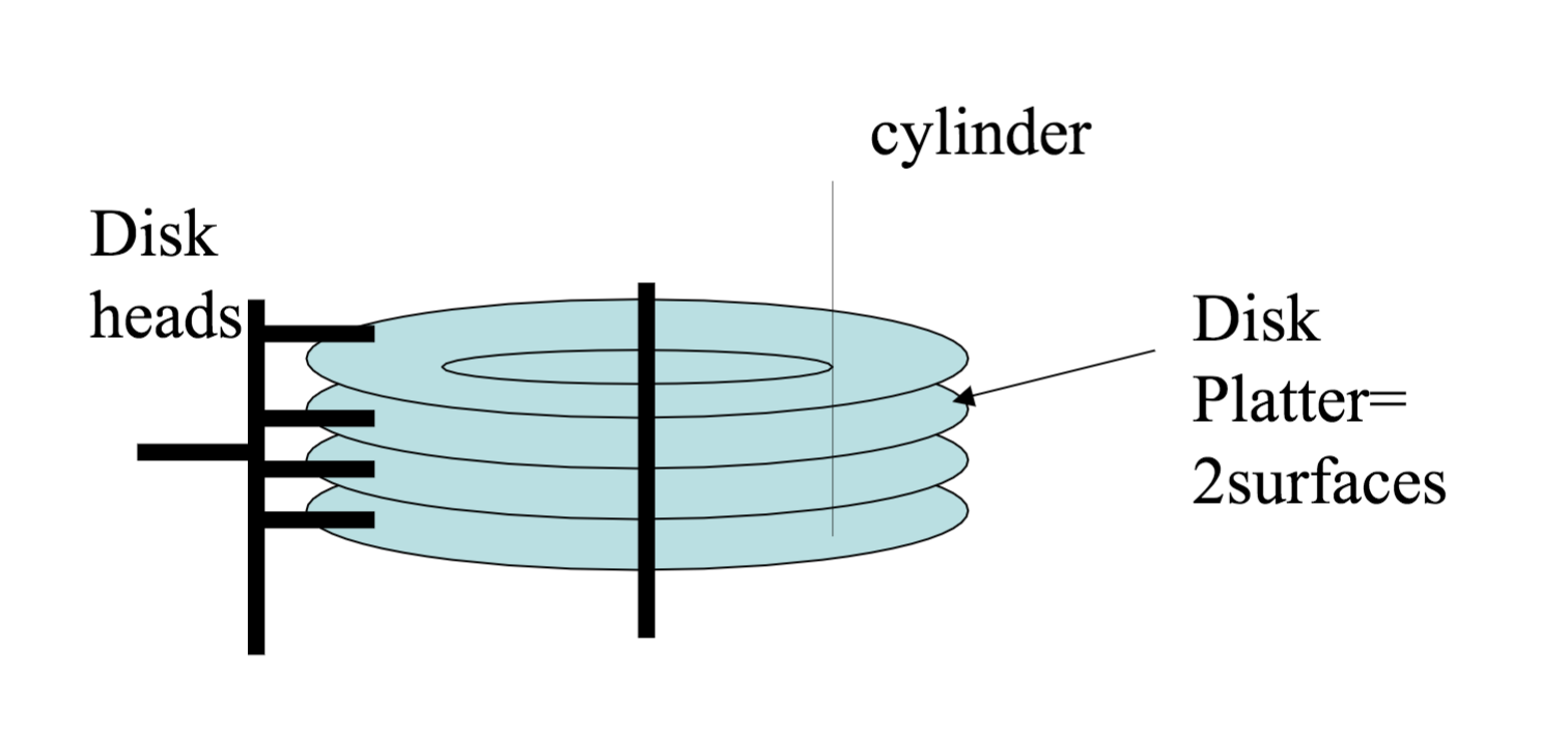 HDD diagram