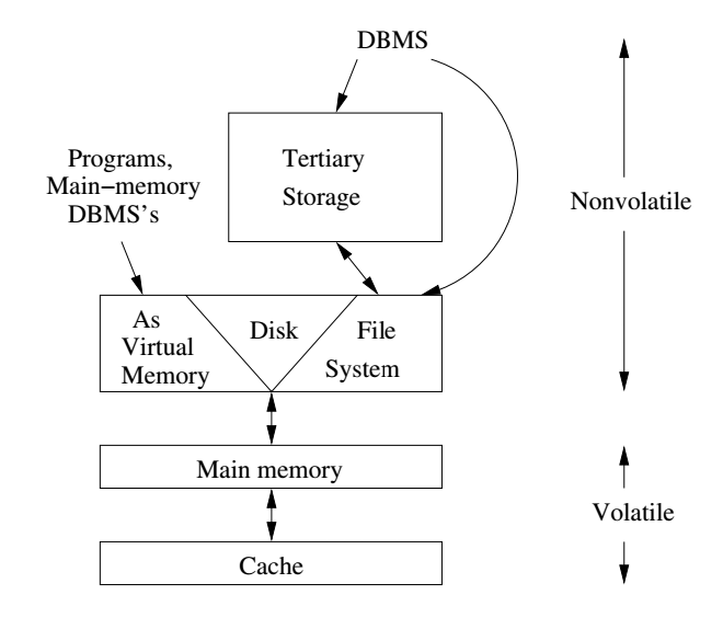 Schematic of Memory Hierarchy