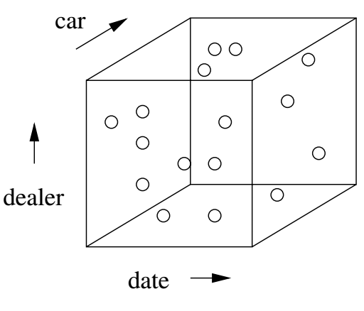 Car dealer example of multidimensional data