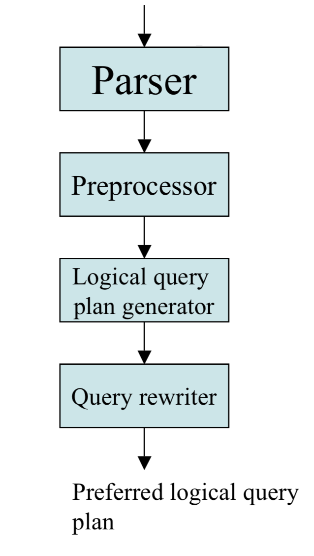 Flow chart for parsing queries