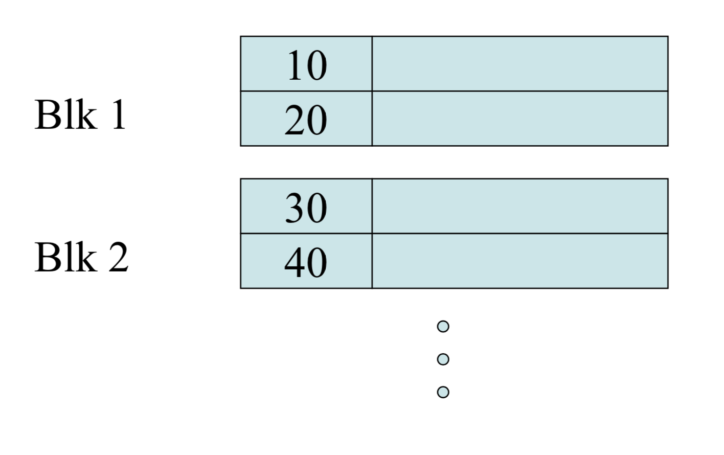 Illustration of block structure of a Sequential File