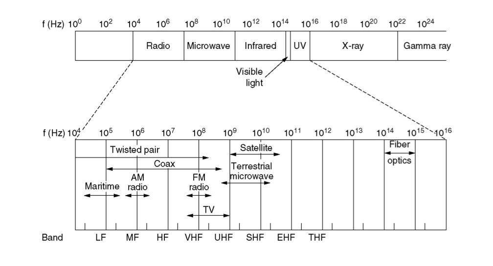 A Diagram Illustrating the Eletromagnetic Spectrum