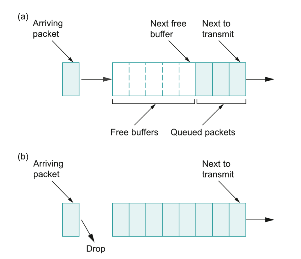 FIFO Queuing And Tail Drop