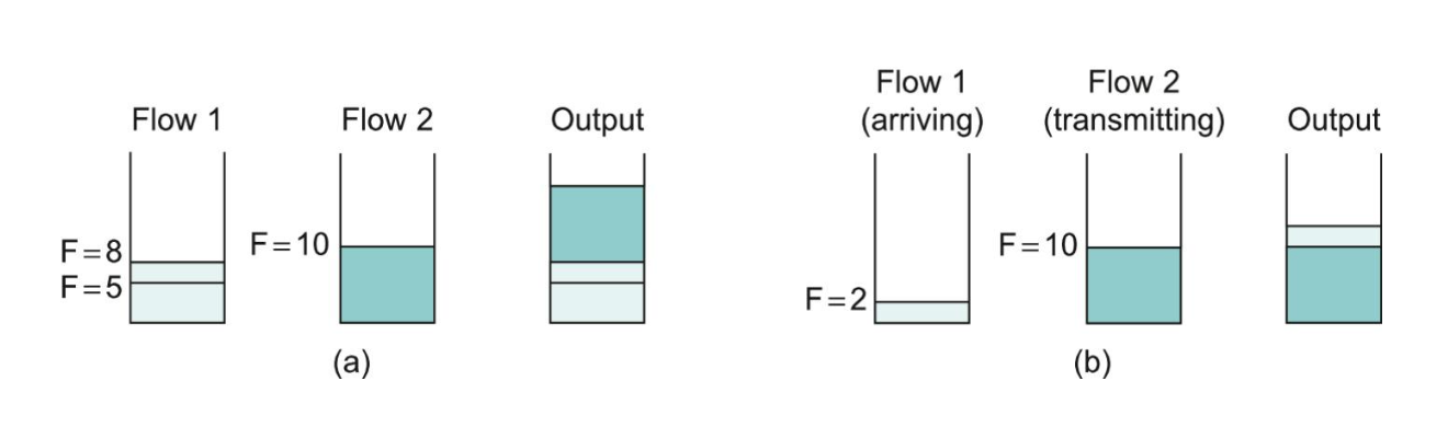 Fair Queuing Example