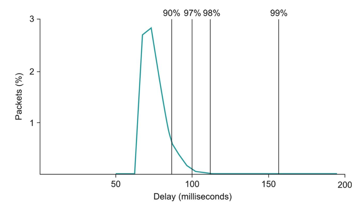 Packet Delay Distribution