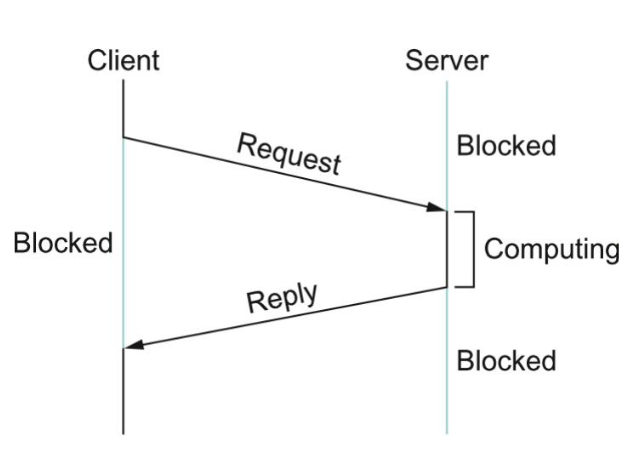 RPC Timeline