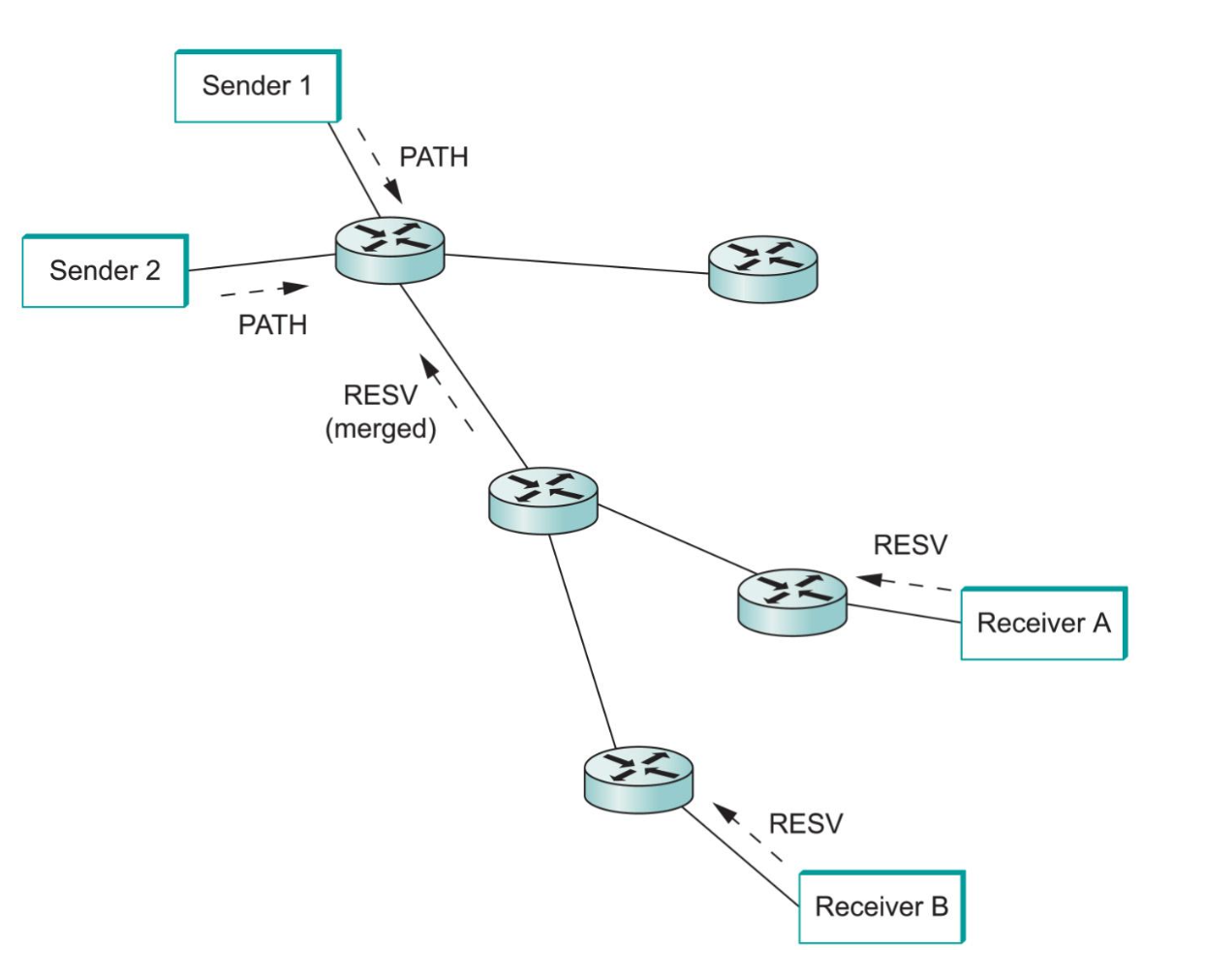 Reservations in a Multicast Tree