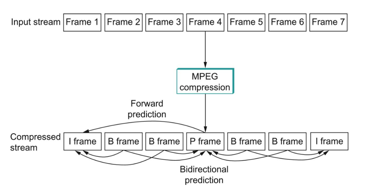 Sequence of I P B Frames in an MPEG video