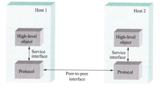 Illustration of Service and Peer Interfaces