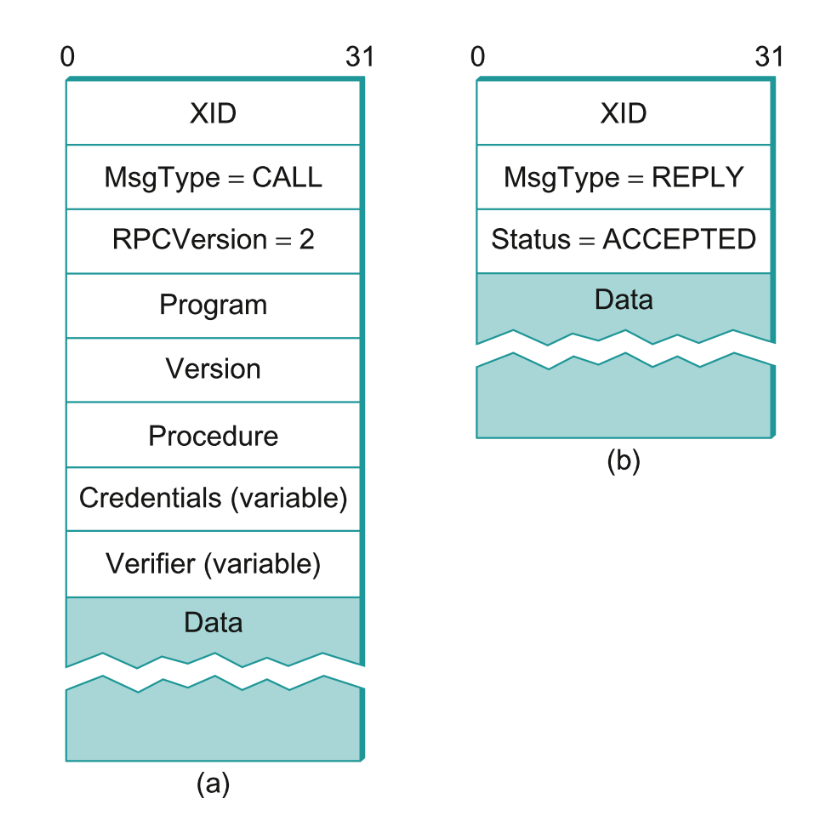 SUN RPC Message Headers